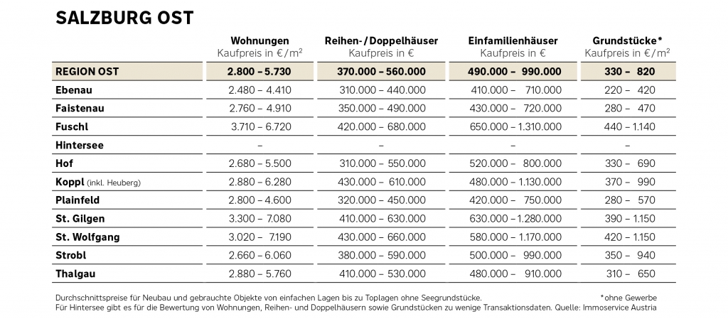Immobilienpreisübersicht der Region Salzburg Ost