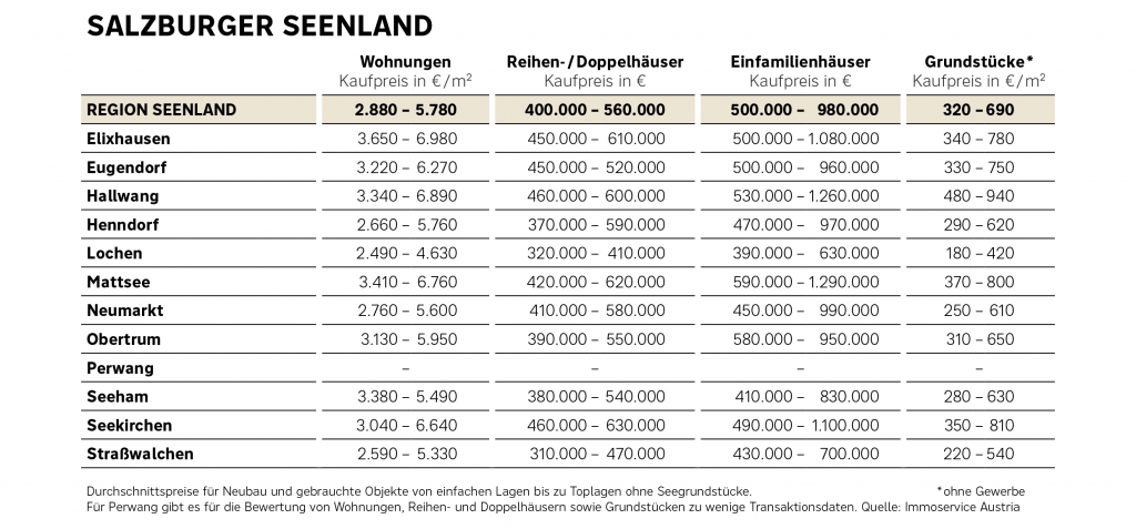 Immobilienpreisübersicht der Region Salzburger Seenland